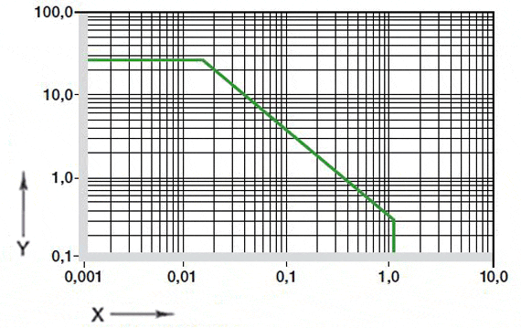 Fig. 01: Permissible pv values for iglidur® A180 plain bearings